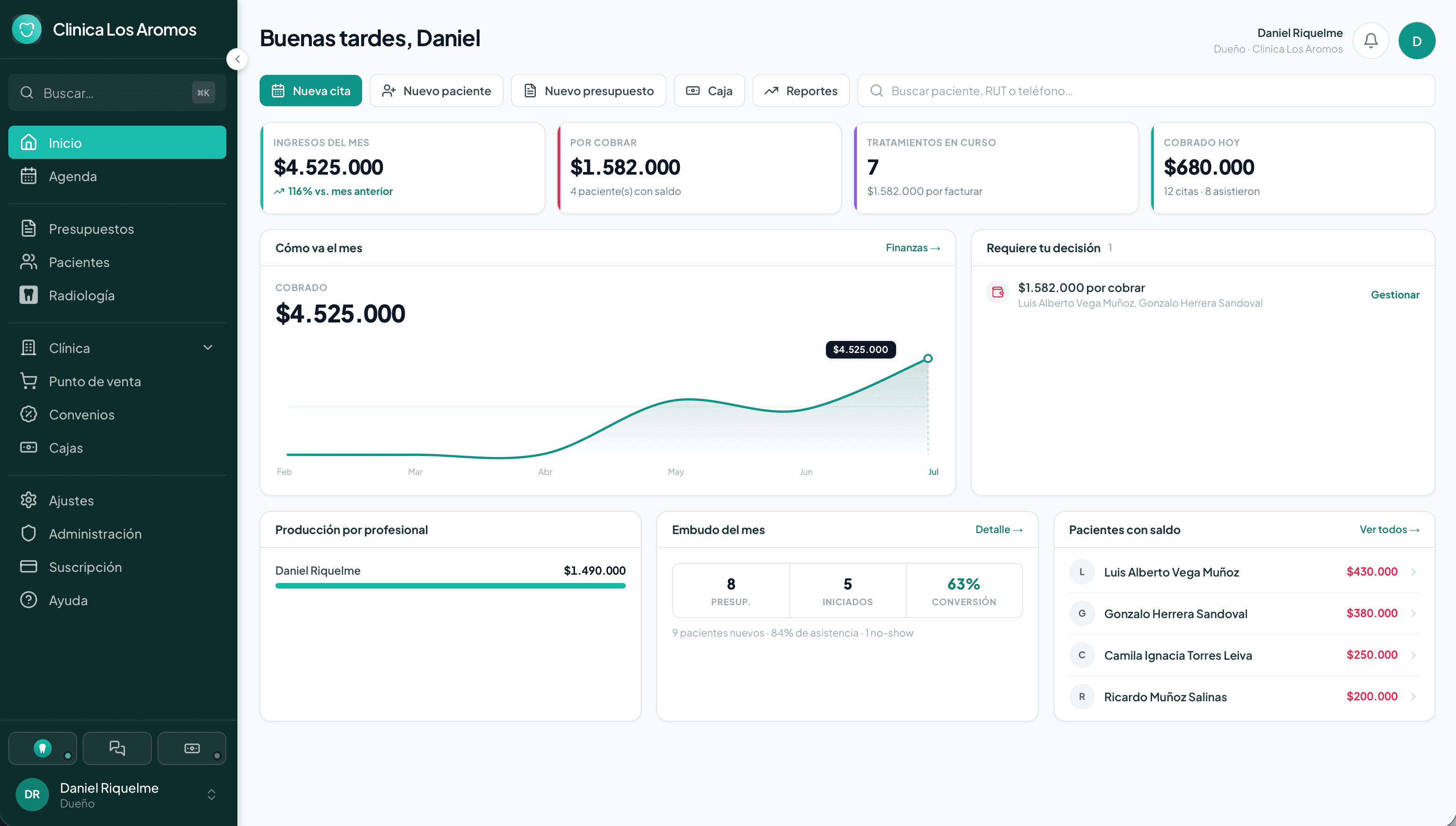 Inicio de DentalBox: ingresos del mes, cuánto hay por cobrar, tratamientos en curso y el gráfico de cómo va la clínica